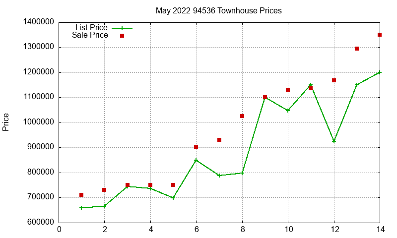 94536 Townhouses Just Sold 2022-05