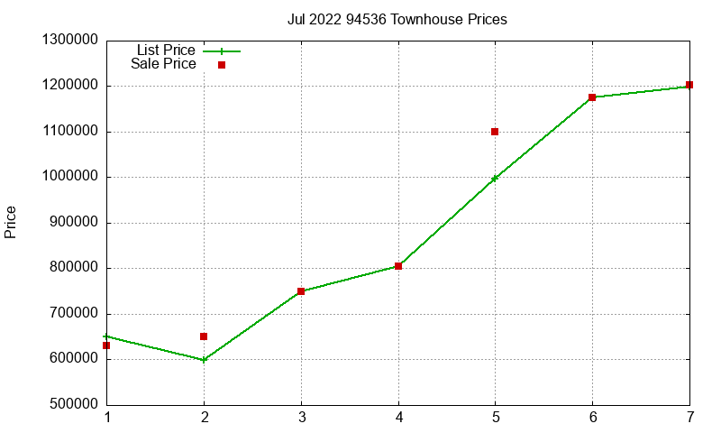94536 Townhouses Just Sold 2022-07