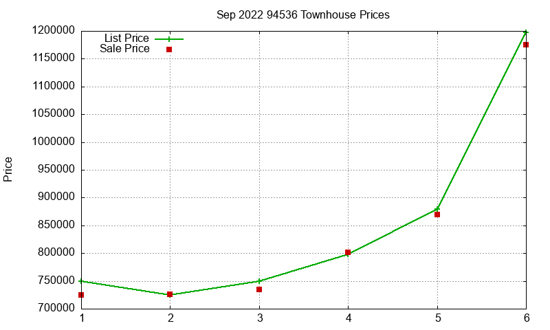 94536 Townhouses Just Sold 2022-09 94536 Townhouses Just Sold 2022-09