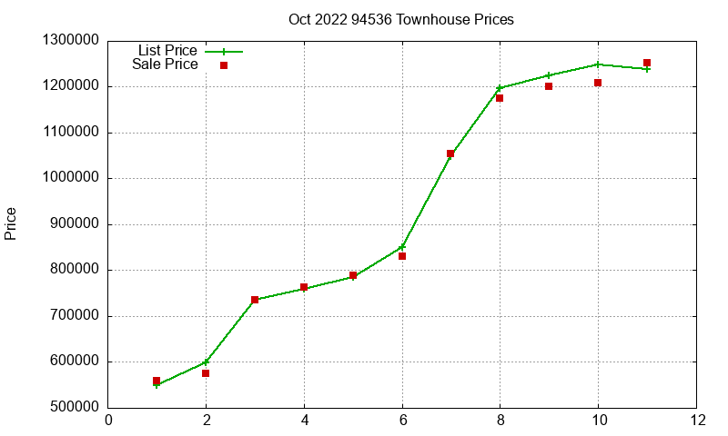 94536 Townhouses Just Sold 2022-10