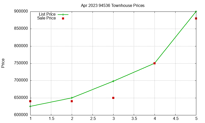 94536 Townhouses Just Sold 2023-04