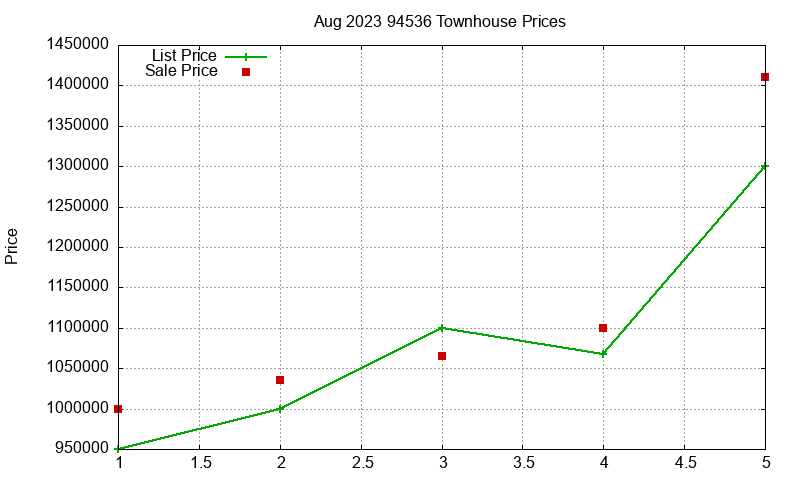 94536 Townhouses Just Sold 2023-08 94536 Townhouses Just Sold 2023-08