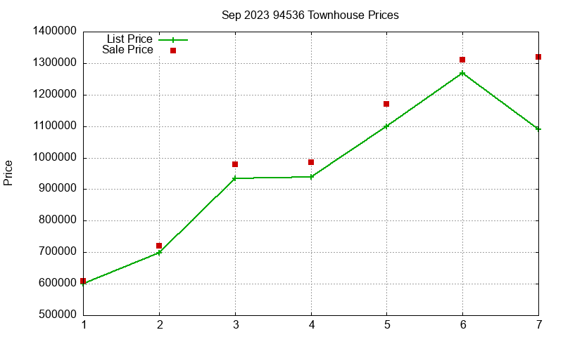 94536 Townhouses Just Sold 2023-09
