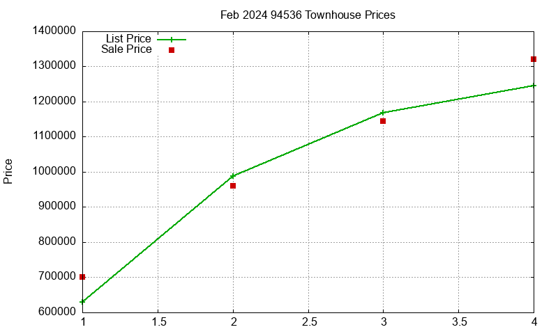 94536 Townhouses Just Sold 2024-02