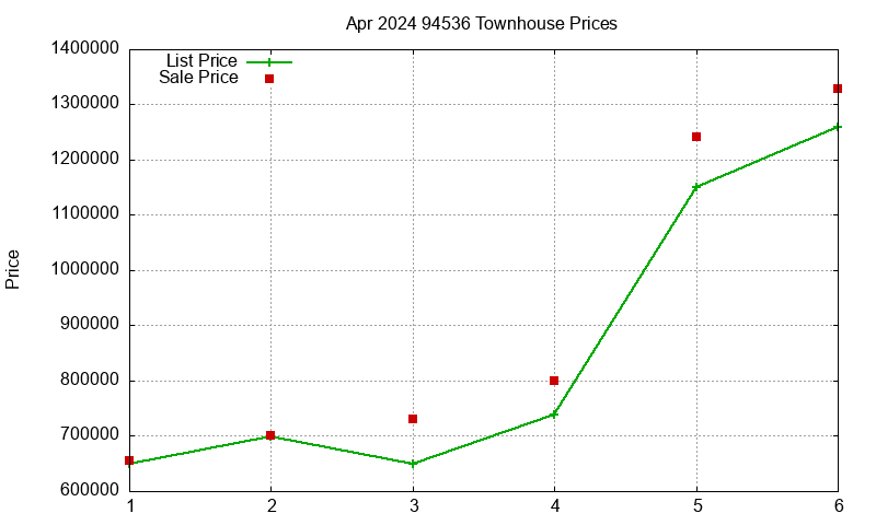 94536 Townhouses Just Sold 2024-04