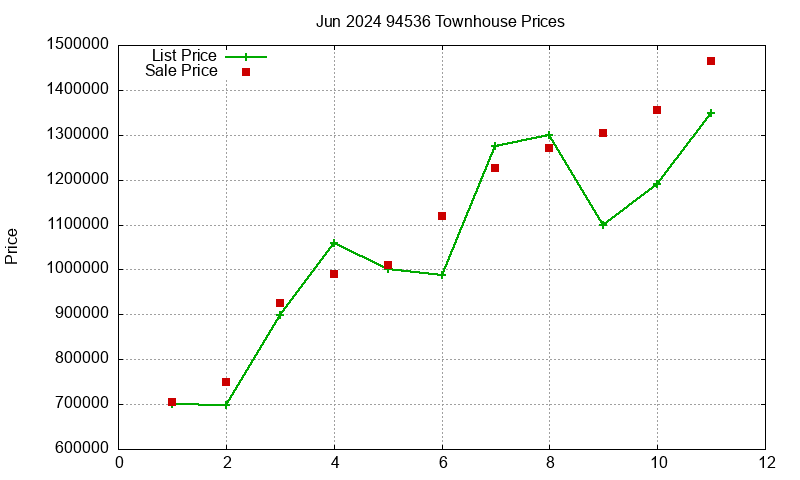 94536 Townhouses Just Sold 2024-06
