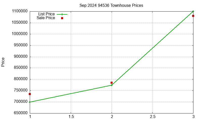 94536 Townhouses Just Sold 2024-09