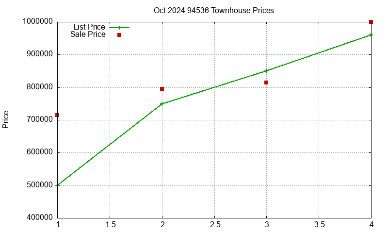 94536 Townhouses Just Sold 2024-10