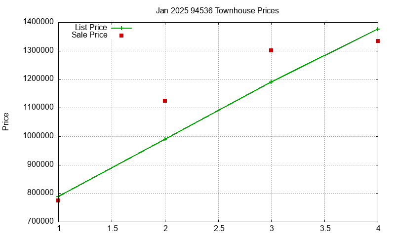 94536 Townhouses Just Sold 2025-01