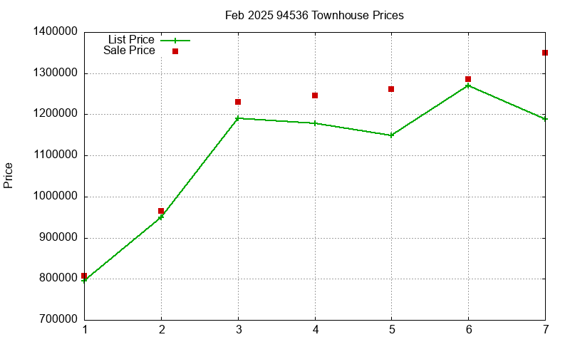 94536 Townhouses Just Sold 2025-02