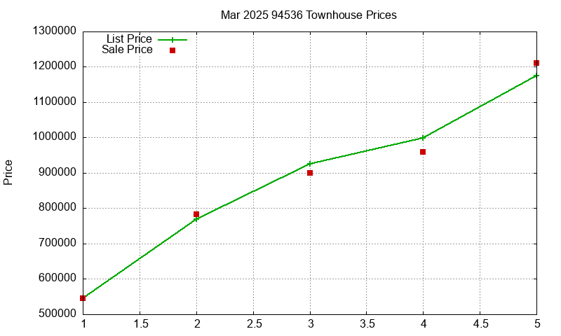 94536 Townhouses Just Sold 2025-03