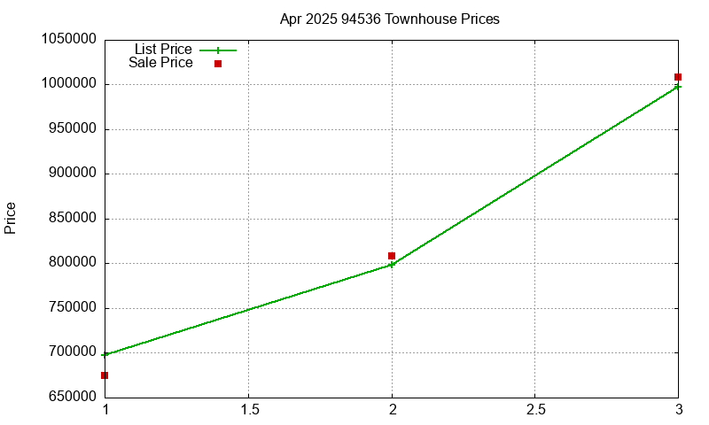94536 Townhouses Just Sold 2025-04