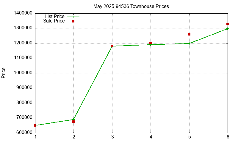 94536 Townhouses Just Sold 2025-05
