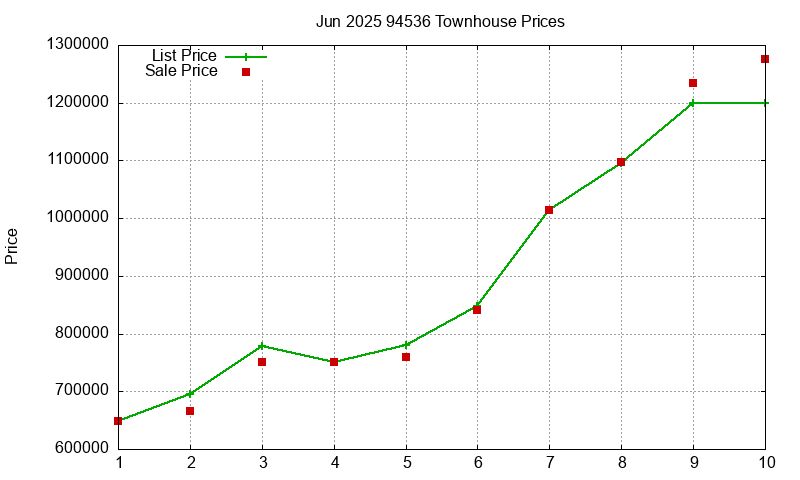 94536 Townhouses Just Sold 2025-06