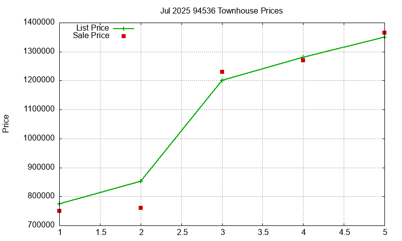94536 Townhouses Just Sold 2025-07