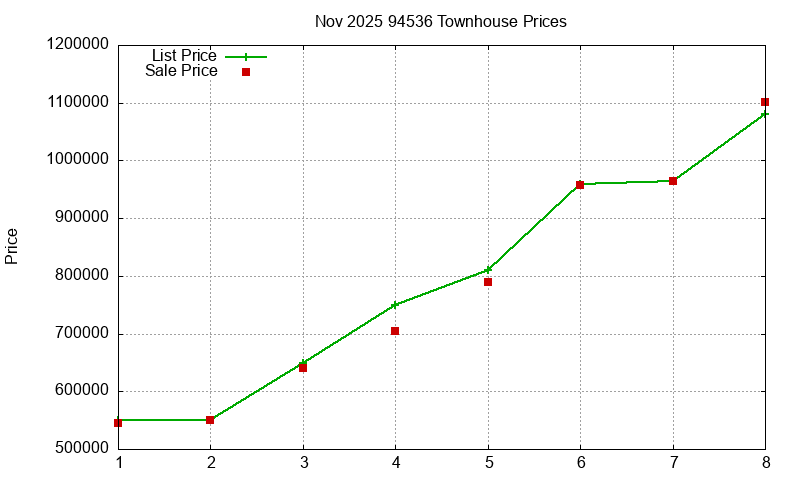 94536 Townhouses Just Sold 2025-11