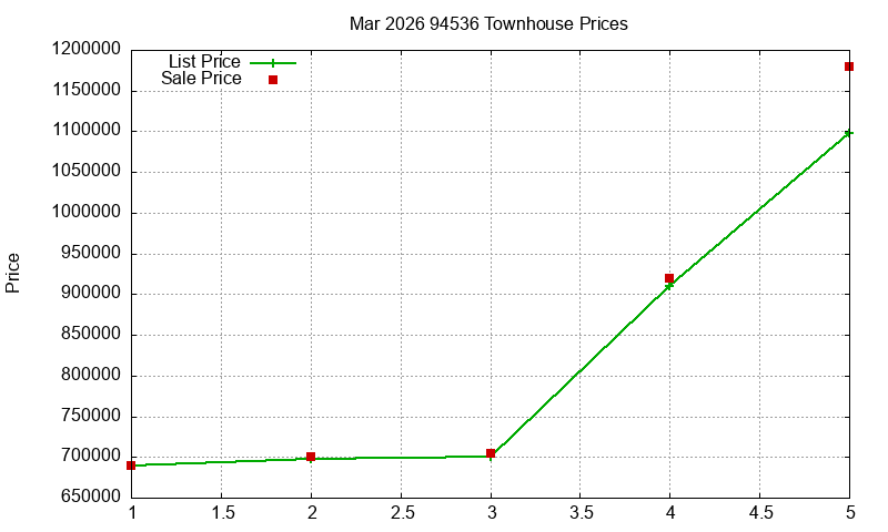 94536 Townhouses Just Sold 2026-03