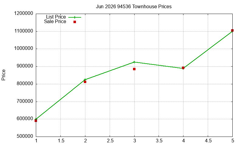 94536 Townhouses Just Sold 2026-06