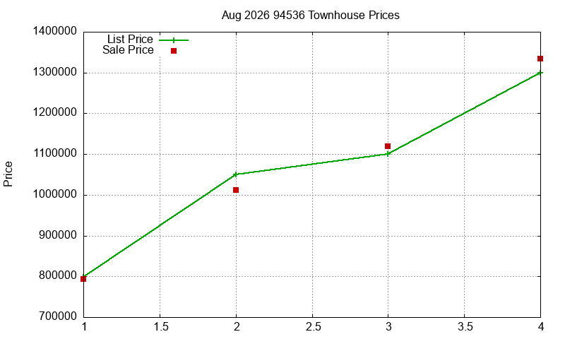 94536 Townhouses Just Sold 2026-08