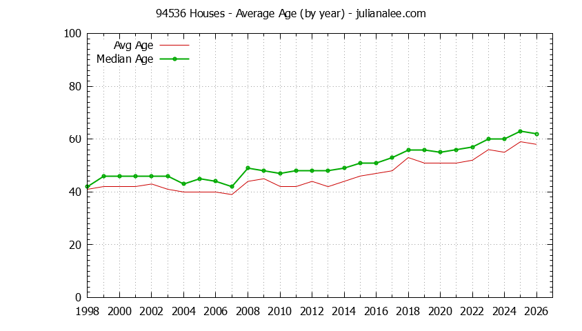 Graph of the Yearly Average Age of 94536 Houses Sold - 94536 Real Estate Trends