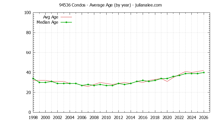 Graph of the Yearly Average Age of 94536 Condos Sold - 94536 Real Estate Trends
