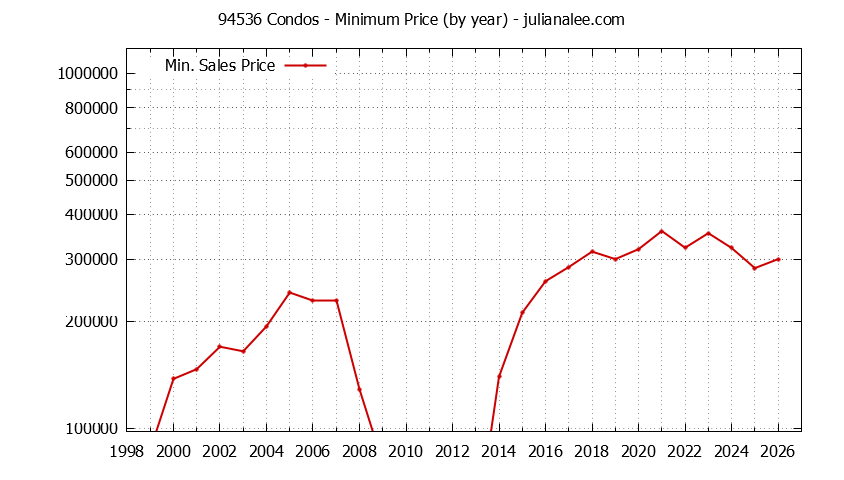 Graph of the Yearly Minimum Price of 94536 Condos - 94536 Real Estate Trends