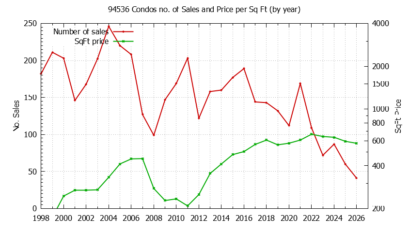 Graph of the Yearly Number of 94536 Condos Sold - 94536 Real Estate Trends