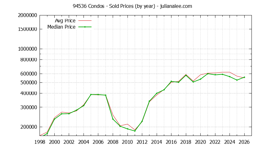 Graph of the Yearly Median and Average 94536 Home Prices for Condos - 94536 Real Estate Trends