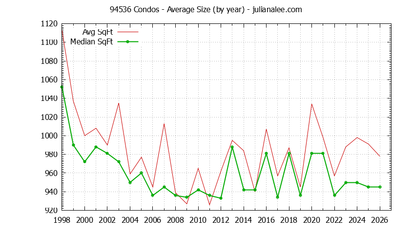 Graph of the Yearly Average Size of 94536 Condos Sold - 94536 Real Estate Trends