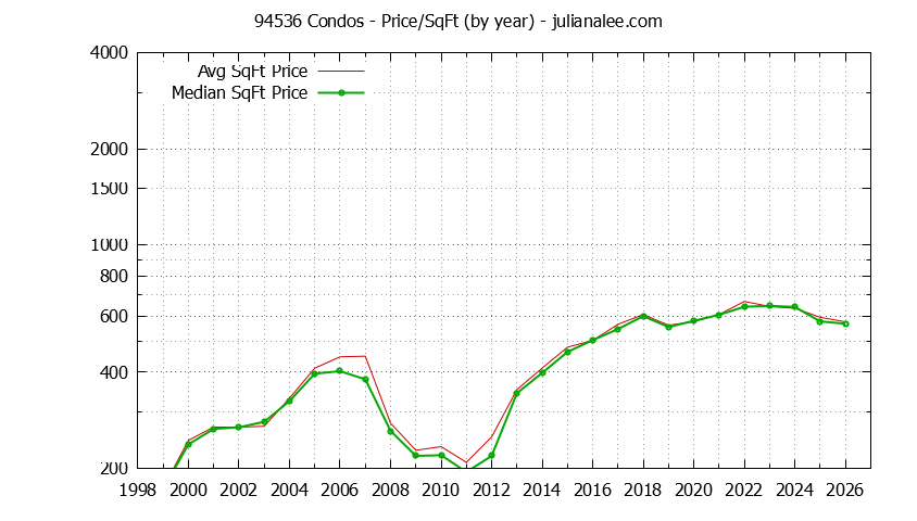 Graph of the Yearly Average Price Per Square Foot for 94536 Condos - 94536 Real Estate Trends