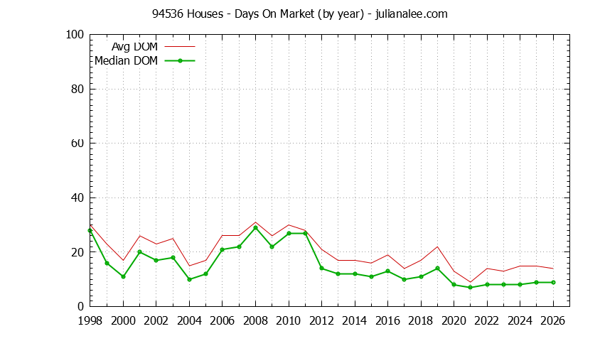 Graph of the Yearly Average Days On Market for 94536 Houses - 94536 Real Estate Trends