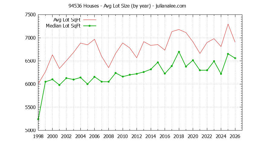 Graph of the Yearly Average Lot Size of 94536 Houses Sold - 94536 Real Estate Trends