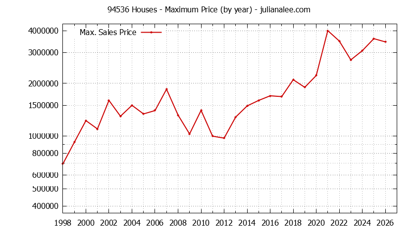 Graph of the Yearly Maximum Price of 94536 Houses - 94536 Real Estate Trends