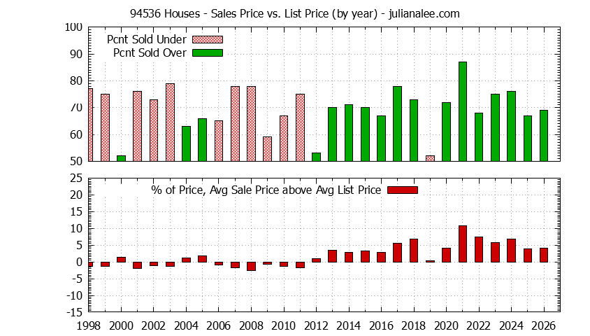 Graph of the Yearly Average Sales Price vs. List Price for 94536 Houses - 94536 Real Estate Trends