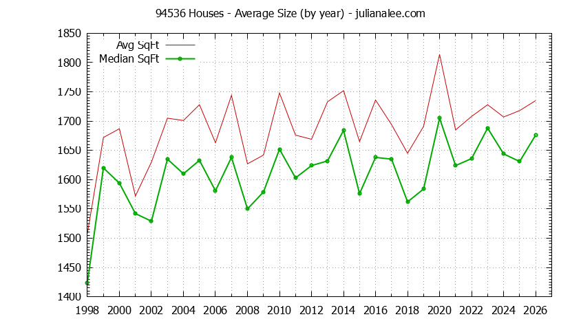Graph of the Yearly Average Size of 94536 Houses Sold - 94536 Real Estate Trends