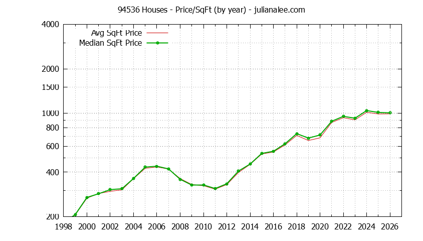 Graph of the Yearly Average Price Per Square Foot for 94536 Houses - 94536 Real Estate Trends