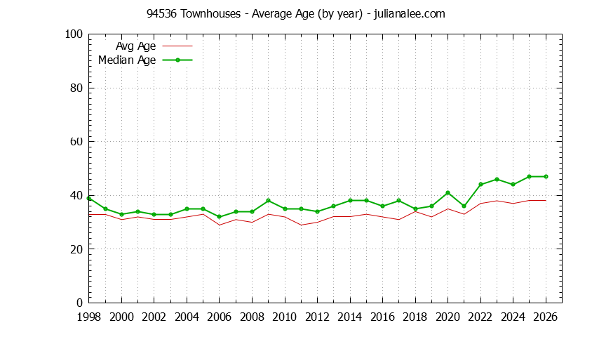 Graph of the Yearly Average Age of 94536 Townhouses Sold - 94536 Real Estate Trends