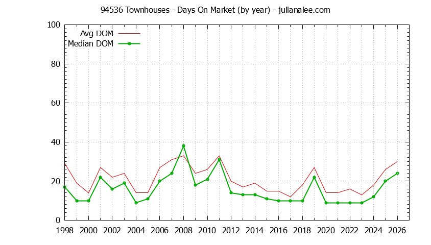 Graph of the Yearly Average Days On Market for 94536 Townhouses - 94536 Real Estate Trends