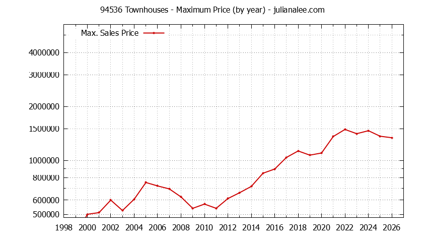 Graph of the Yearly Maximum Price of 94536 Townhouses - 94536 Real Estate Trends