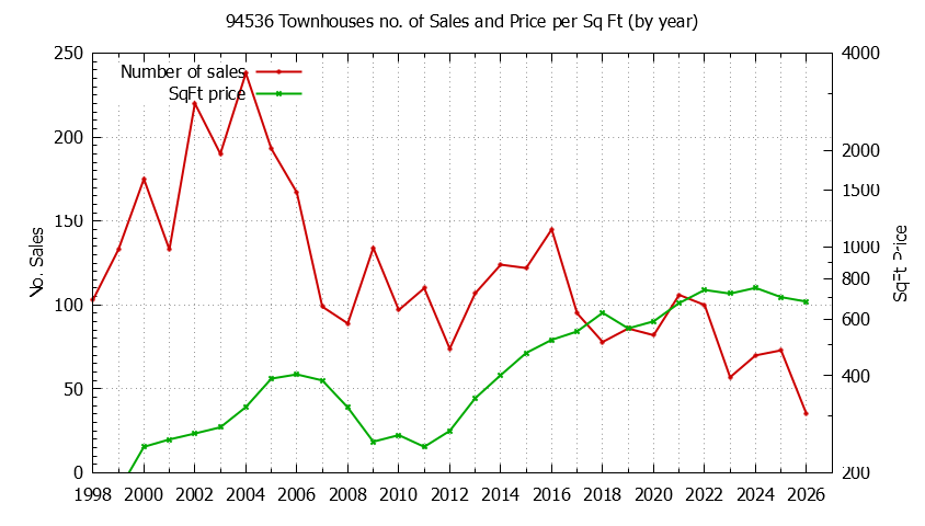 Graph of the Yearly Number of 94536 Townhouses Sold - 94536 Real Estate Trends
