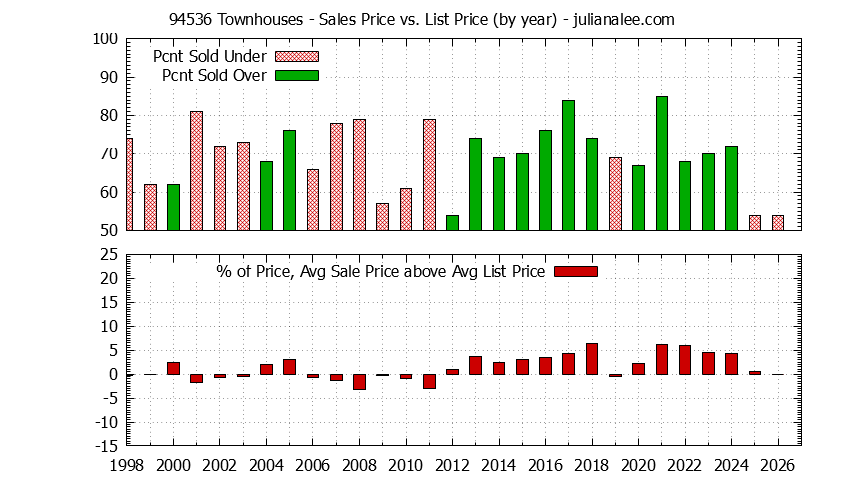 Graph of the Yearly Average Sales Price vs. List Price for 94536 Townhouses - 94536 Real Estate Trends