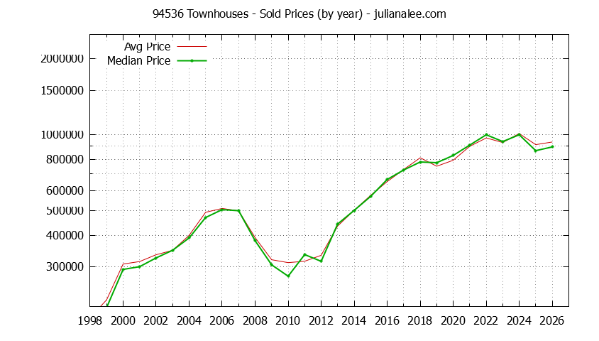 Graph of the Yearly Median and Average 94536 Home Prices for Townhouses - 94536 Real Estate Trends