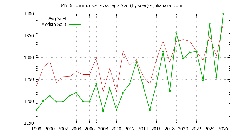 Graph of the Yearly Average Size of 94536 Townhouses Sold - 94536 Real Estate Trends
