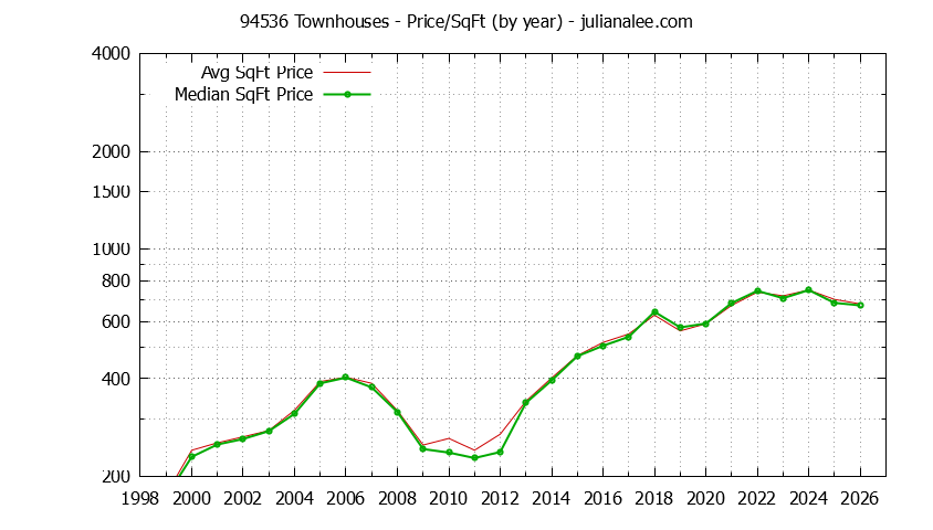 Graph of the Yearly Average Price Per Square Foot for 94536 Townhouses - 94536 Real Estate Trends
