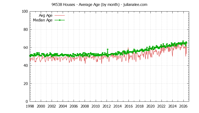 Graph of the Monthly Average Age of 94538 Houses Sold - 94538 Real Estate Trends