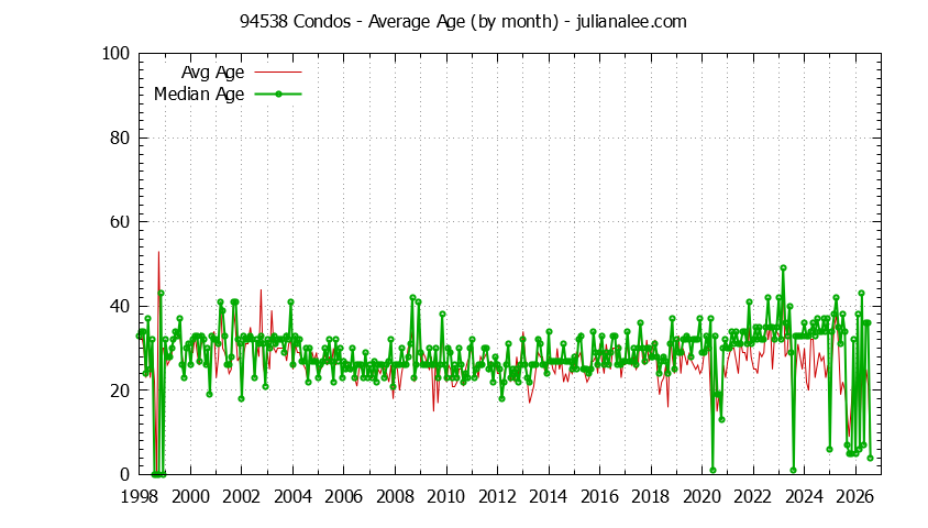 Graph of the Monthly Average Age of 94538 Condos Sold - 94538 Real Estate Trends