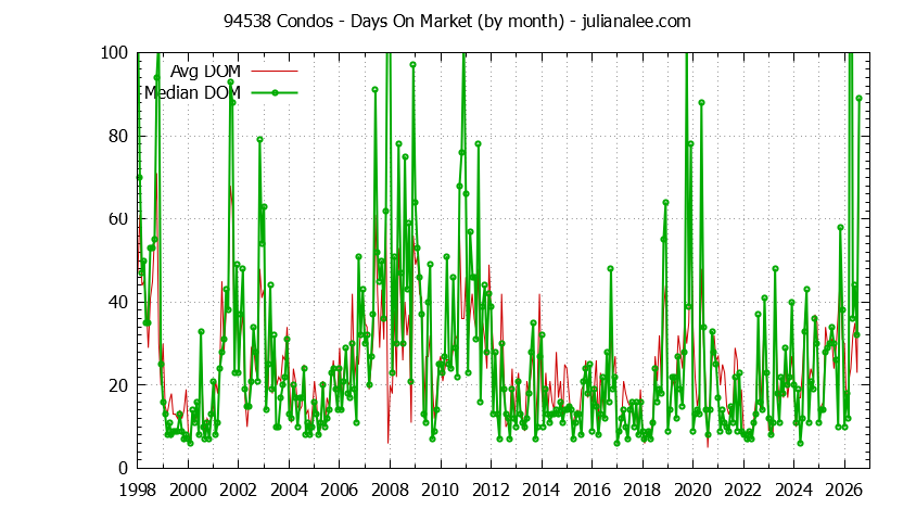 Graph of the Monthly Average Days On Market for 94538 Condos - 94538 Real Estate Trends