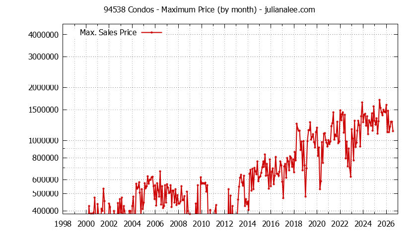 Graph of the Monthly Maximum Price of 94538 Condos - 94538 Real Estate Trends