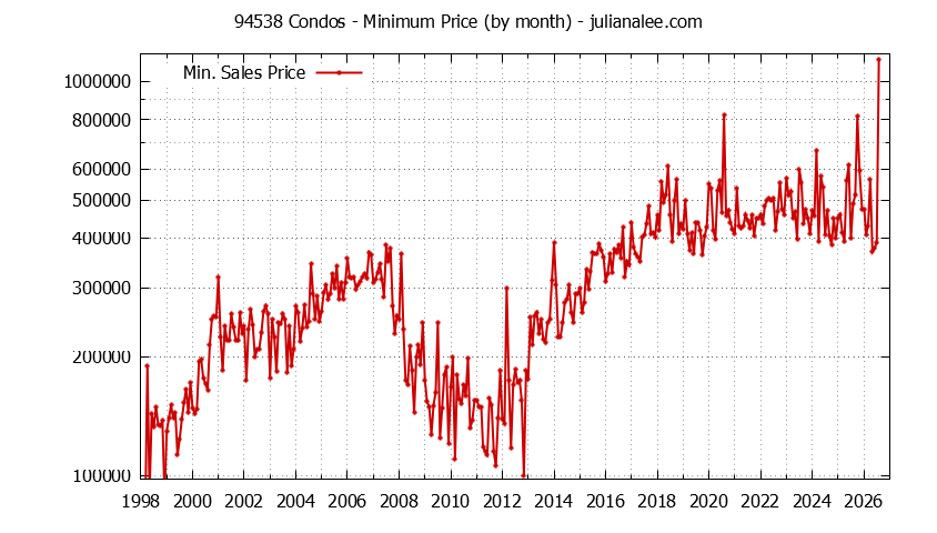 Graph of the Monthly Minimum Price of 94538 Condos - 94538 Real Estate Trends