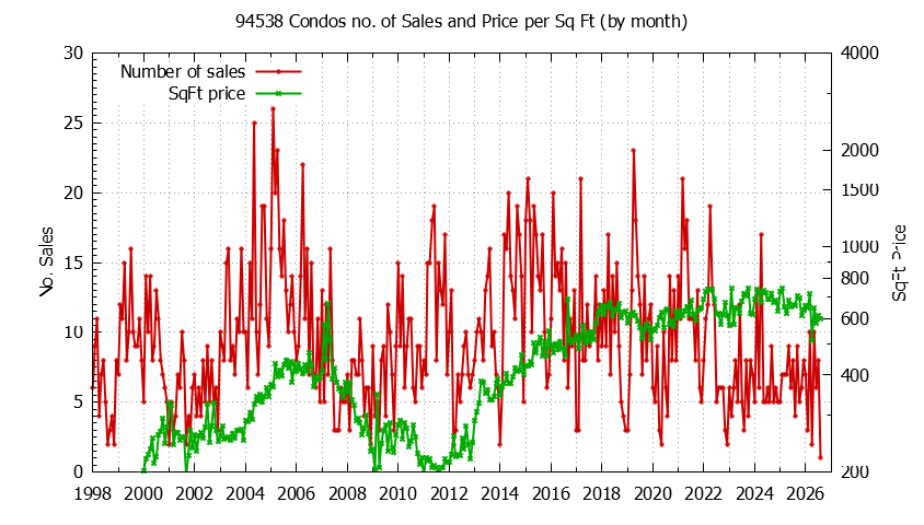 Graph of the Monthly Number of 94538 Condos Sold - 94538 Real Estate Trends